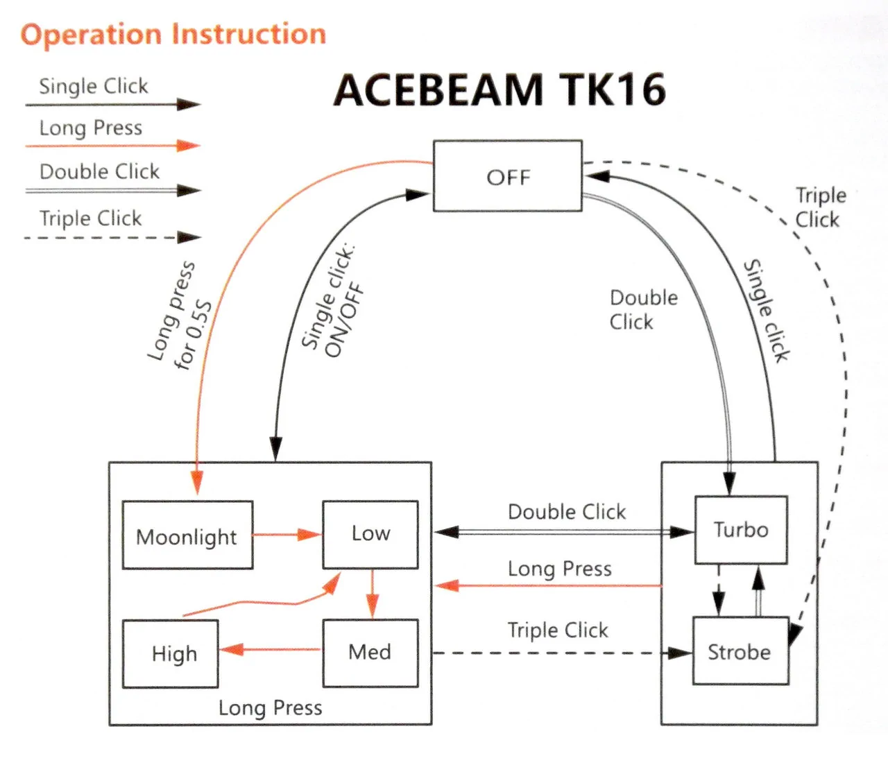 ACEBEAM TK16-AL / operation