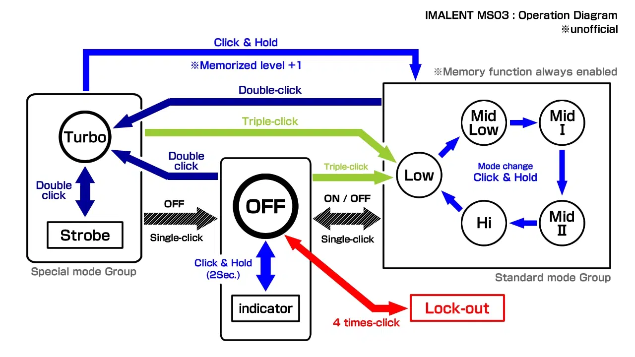 IMALENT MS03 / operation diagram