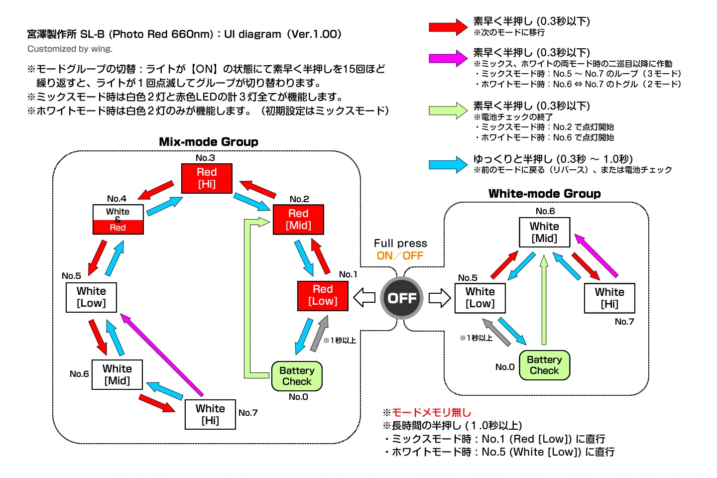 宮澤製作所 SL-B / UI-Diagram
