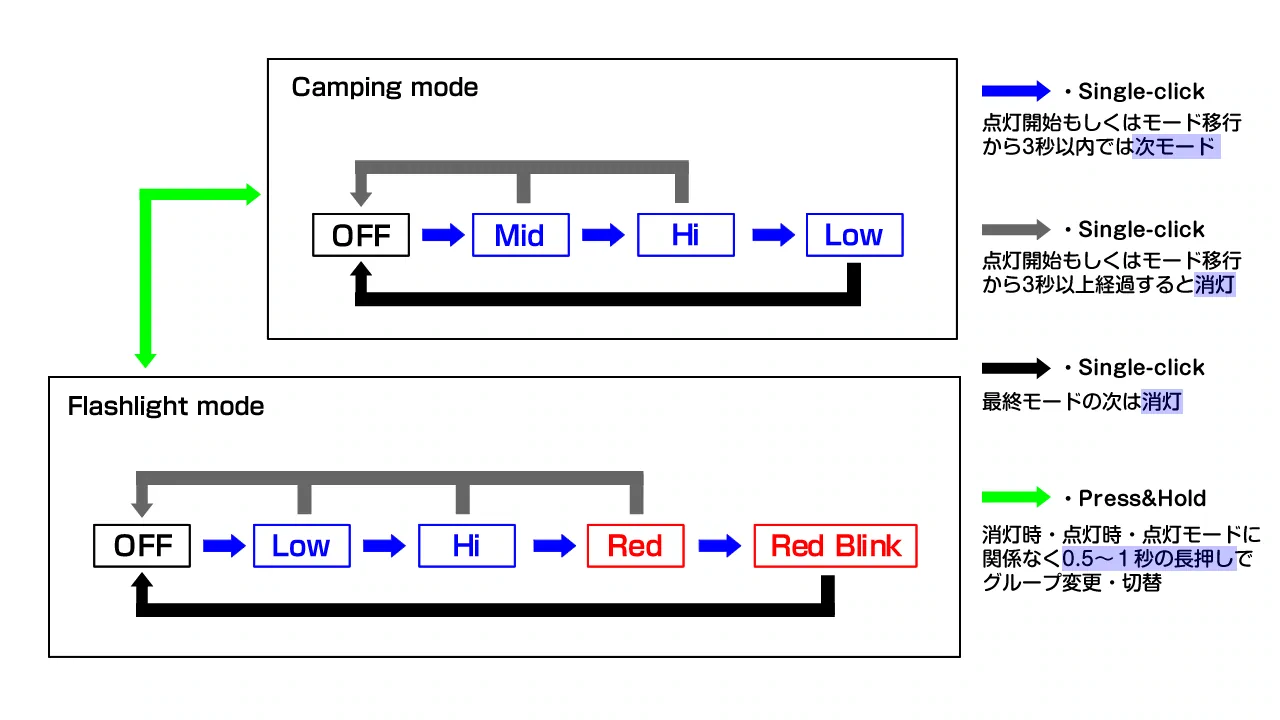SUNREI CC-SE / operation diagram
