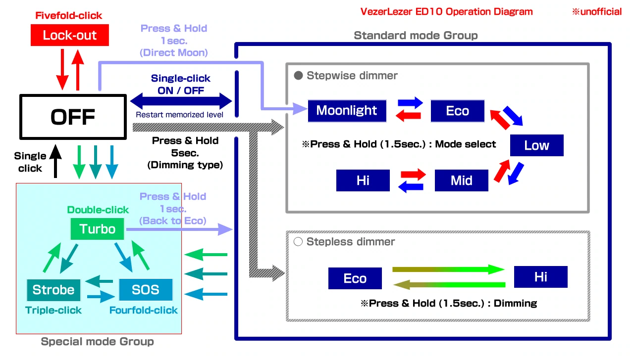 VEZERLEZER ED10 / operation diagram